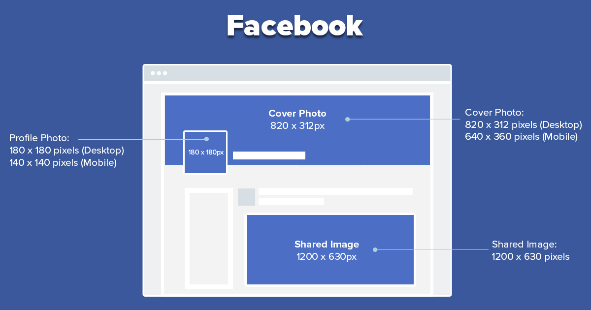 In 2020, the displayed size of a facebook profile picture size is 170 x 170...